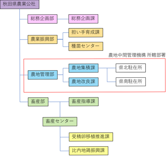 機構図