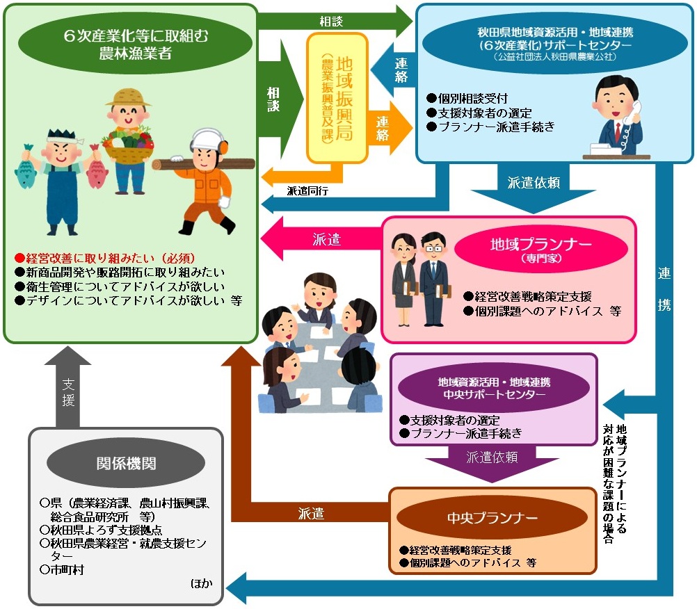 プランナー派遣流れ