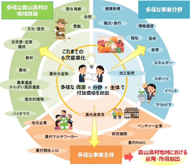 地域資源価値創出イメージ図