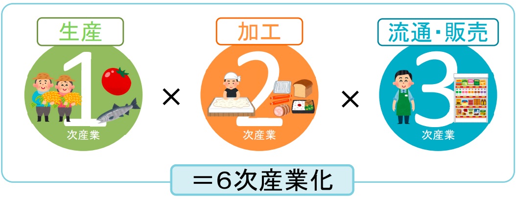 ６次産業化図解